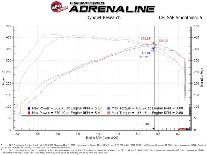 aFe Power Turbo Inlet Pipes | Ford Raptor 3.5L V6 Turbo (17-20) (59-20003)