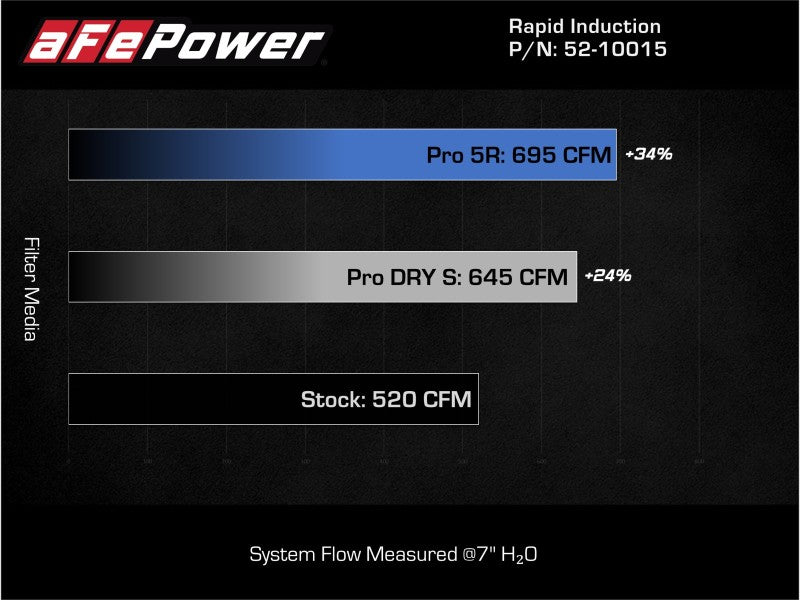 aFe Rapid Induction Pro 5R Cold Air Intake | Ford F-150 Raptor V6 3.5L (21-22) (52-10015R)