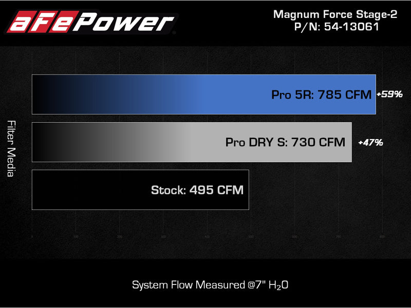 aFe POWER Magnum FORCE Stage-2 Pro DRY S Intake | Ford F-150 V6-3.5L (tt) (21-21) (54-13061D)