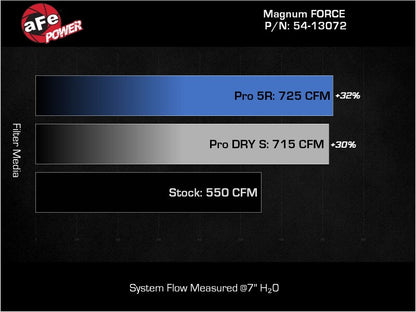 AFE Magnum FORCE Stage-2 Orange Edition Cold Air Intake System: Dodge RAM 1500 TRX 6.2L 2021 - 2023