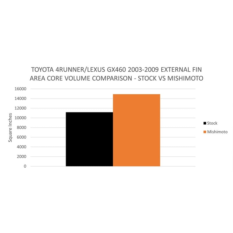 Mishimoto Performance Aluminum Radiator | Toyota 4-Runner / GX470 (99-06 / 02-09) / FJ Cruiser / GX460 (07-23) / 4Runner (03-24) (MMRAD-4RUN-03)