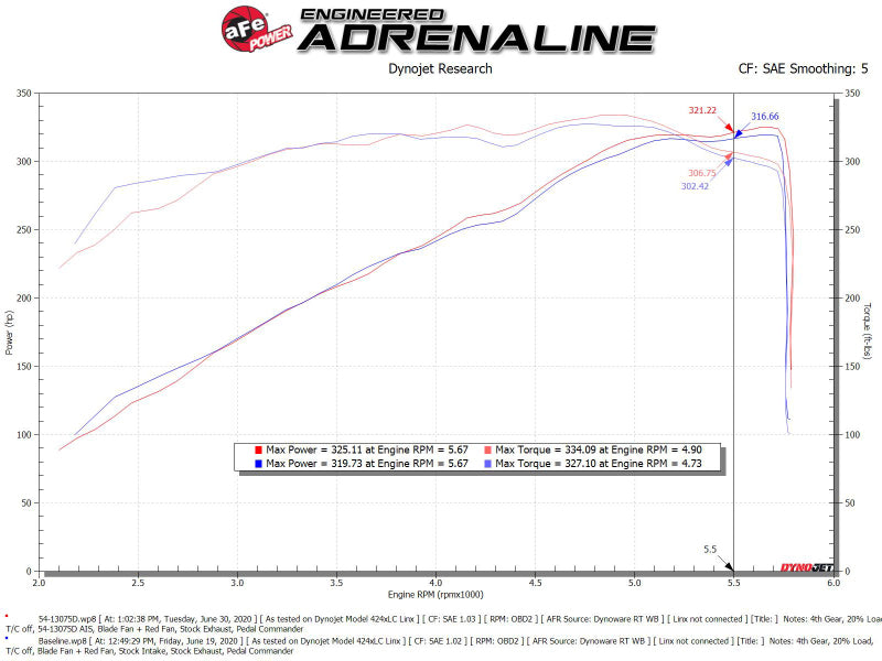 aFe POWER Cold Air Intake System (w/Pro DRY S Filter): Ram 5.7L Hemi 1500 2019 - 2024 (54-13075D)