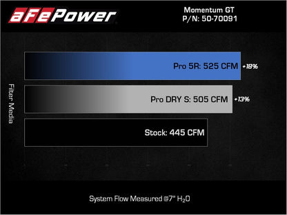 aFe Momentum GT Coil Air Intake System w/ Pro DRY S | Toyota Land Cruiser 300 Series (50-70091D)