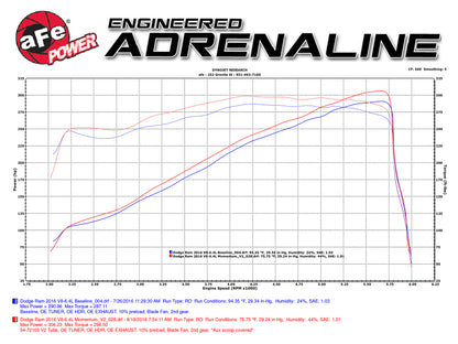 AFE Momentum GT Cold Air Intake: Dodge Ram 6.4L 2500 2014 - 2018