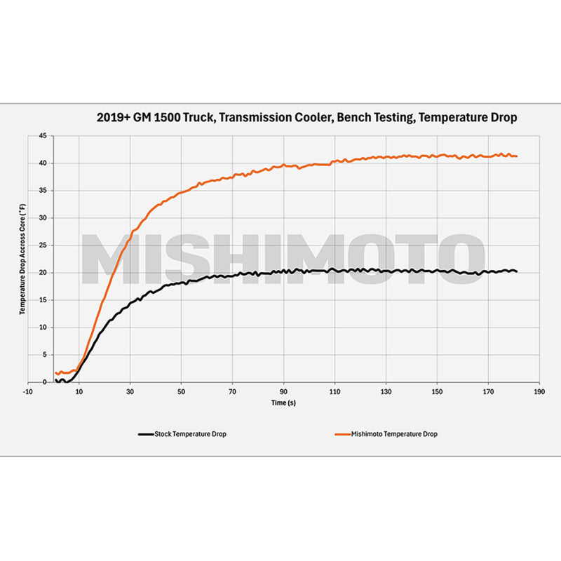 Mishimoto 19+ Chevrolet Silverado 1500 Transmission Cooler | Chevrolet Silverado 1500 / GMC Sierra 1500 (19-26) (MMTC-T1-19)