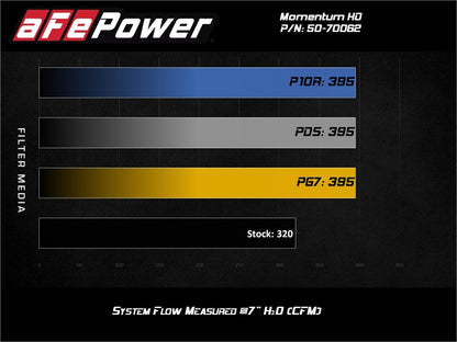 aFe Momentum HD Cold Air Intake (w/Pro DRY S Filter): Jeep Gladiator 3.0L EcoDiesel / Wrangler 3.0L EcoDiesel (20-23)