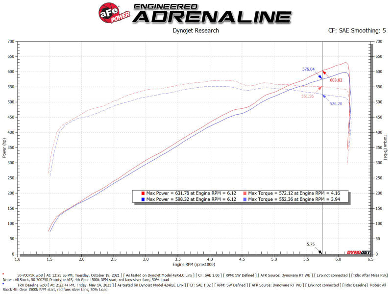AFE Momentum GT Cold Air Intake (Red Finish): Dodge Ram 6.2L TRX 2021 - 2023