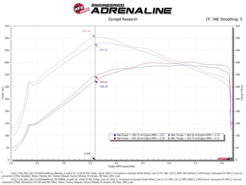 aFe Momentum GT Pro 5R Cold Air Intake System | Ford F-150 V6-3.5L PowerBoost (21-22) (50-70099R)