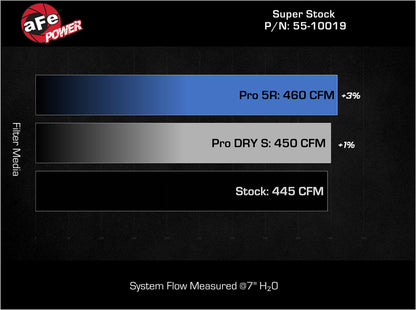 aFe Super Stock Induction System w/ Pro DRY S Media | Jeep 2022-23 / Toyota Tundra V6-3.4L (55-10019DR)