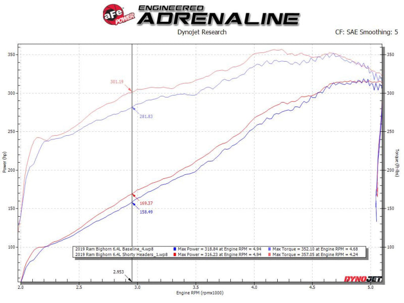 AFE Twisted Steel Shorty Headers: Ram 6.4L 392 2500 / 3500 2019 - 2025