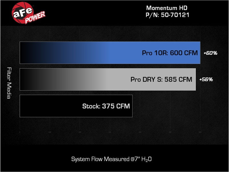 aFe Momentum HD Pro 10R Cold Air Intake | GM Trucks/SUVs L6-3.0L LM2/LZ0 (20-24) (50-70121T)