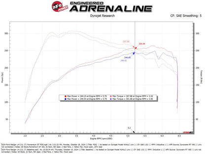 aFe Momentum GT Cold Air Intake | Ford Ranger 22-26 (50-70122D)