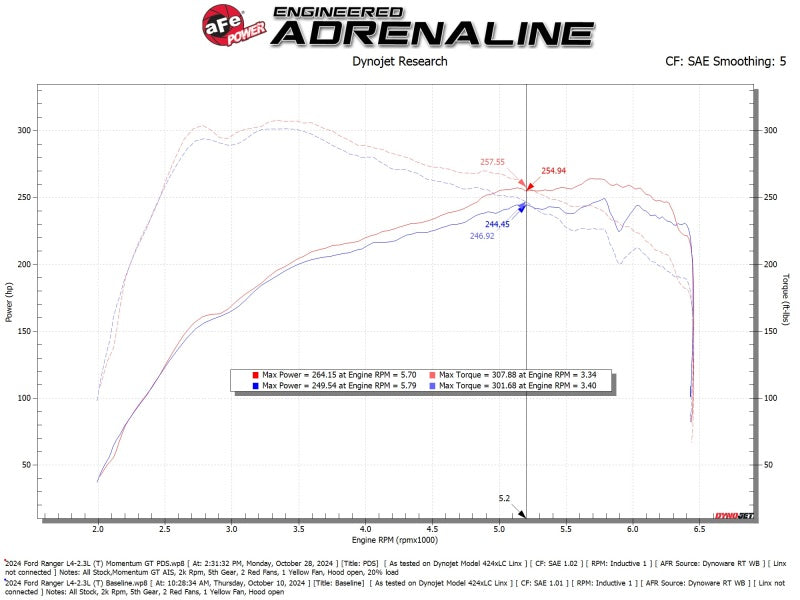 aFe POWER Momentum GT Cold Air Intake – Pro DRY S Filter | Ford Ranger 2.3L (24-26) (50-70122D)