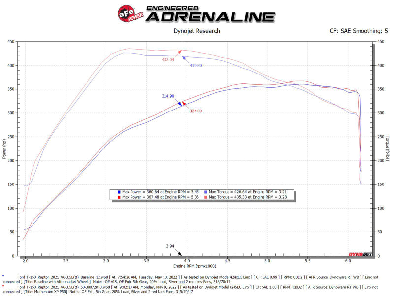 aFe POWER Momentum XP Cold Air Intake w/Pro 5R Filter | Ford F-150 Raptor V6-3.5L (tt) (21-22) (50-30072RL)
