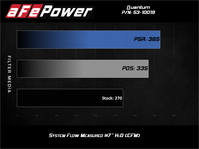 AFE Quantum Cold Air Intake System (w/Pro 5R Filter): Jeep Wrangler 2.0L 2018 - 2025