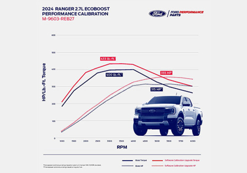 Ford Racing 2.7L EcoBoost Performance Calibration | Ford Ranger (19-26) (M-9603-REB27)