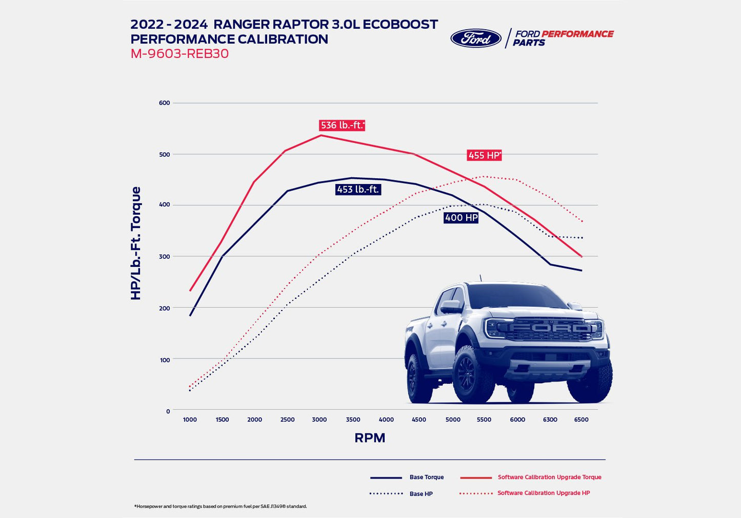 Ford Racing 2024+ Ranger Raptor 3.0L EcoBoost Performance Calibration Programmers & Chips offroad accessory | Iron Ridge Offroad