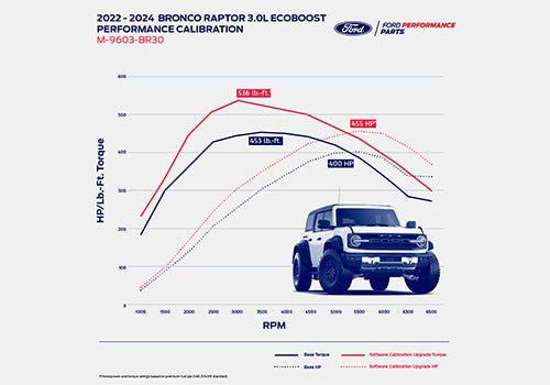 Ford Racing 22 - 25 Bronco Raptor 3.0L EcoBoost Performance Calibration Programmers & Chips offroad accessory | Iron Ridge Offroad