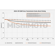 Mishimoto 19+ Chevrolet Silverado 1500 Transmission Cooler | Chevrolet Silverado 1500 / GMC Sierra 1500 (19-26) (MMTC-T1-19) Cooling offroad accessory | Iron Ridge Offroad