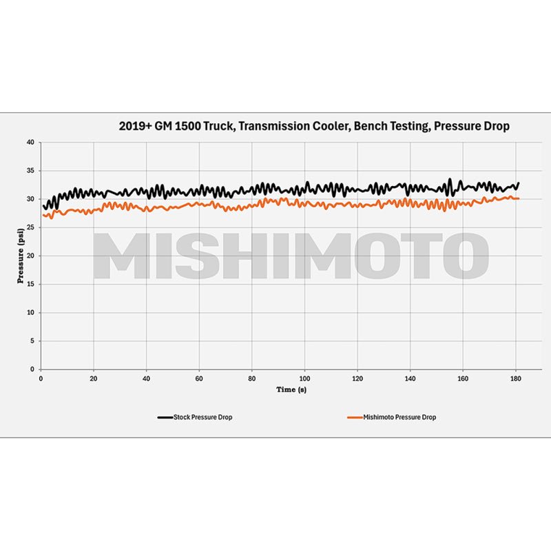 Mishimoto 19+ Chevrolet Silverado 1500 Transmission Cooler | Chevrolet Silverado 1500 / GMC Sierra 1500 (19-26) (MMTC-T1-19) Cooling offroad accessory | Iron Ridge Offroad