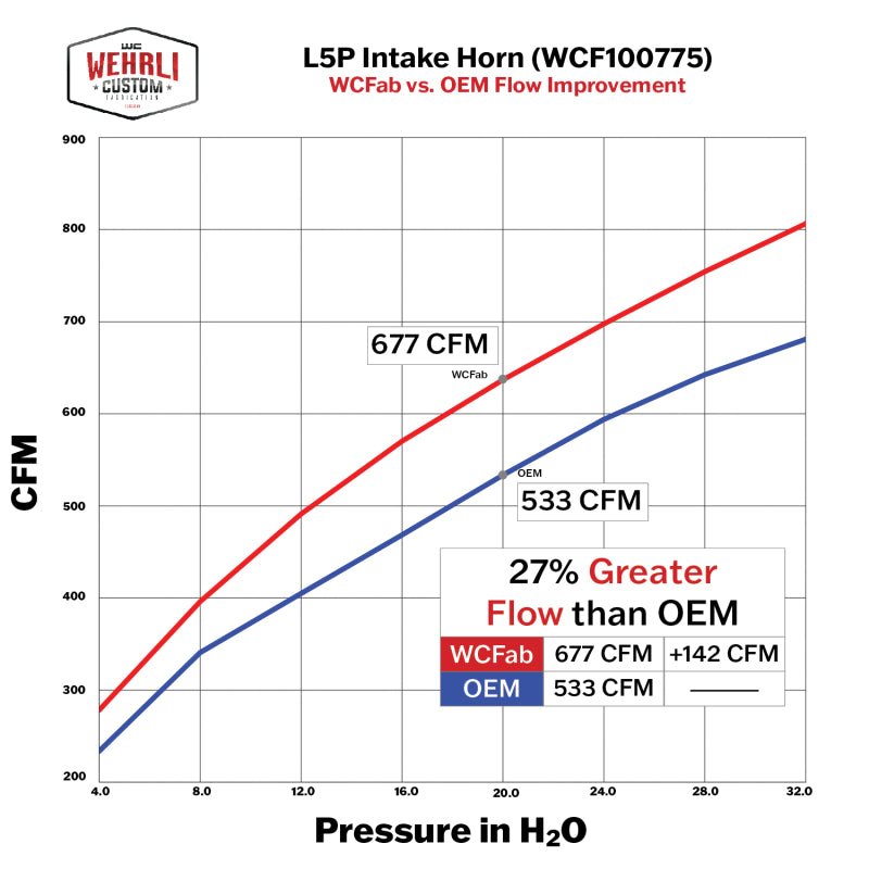 Wehrli 17-24 Duramax L5P High Flow Intake Horn | Chevrolet Silverado / GMC 2500/3500 HD (17-24) (WCF100775-GRY) Air Intake Systems offroad accessory | Iron Ridge Offroad